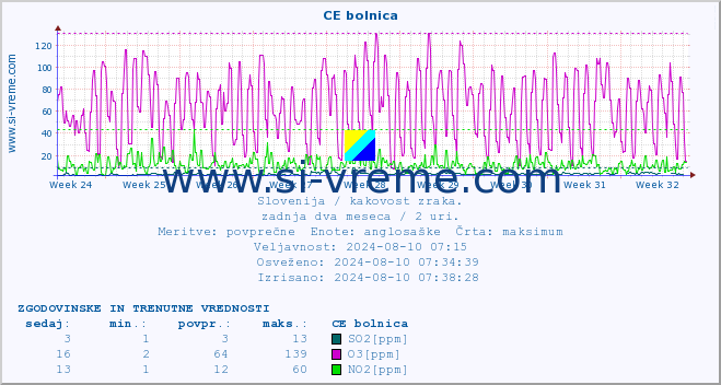 POVPREČJE :: CE bolnica :: SO2 | CO | O3 | NO2 :: zadnja dva meseca / 2 uri.