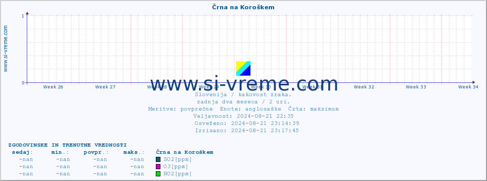 POVPREČJE :: Črna na Koroškem :: SO2 | CO | O3 | NO2 :: zadnja dva meseca / 2 uri.