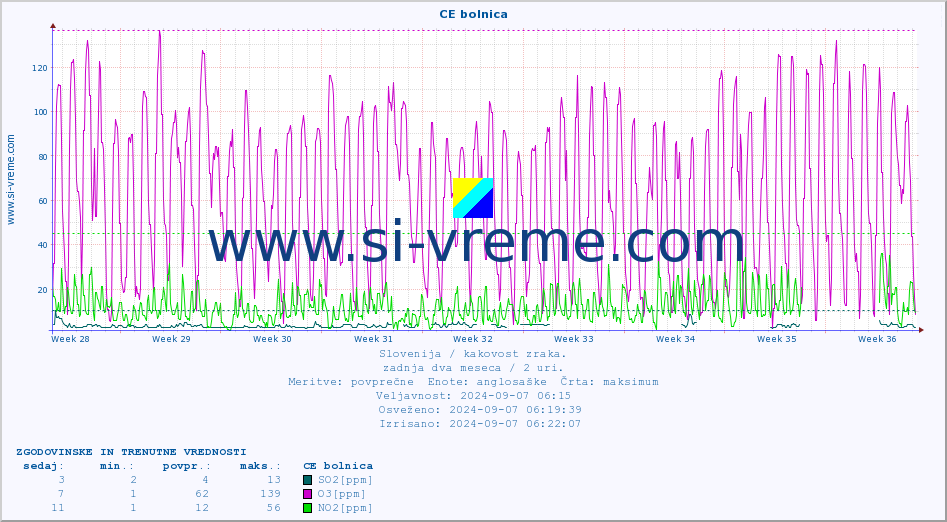 POVPREČJE :: CE bolnica :: SO2 | CO | O3 | NO2 :: zadnja dva meseca / 2 uri.