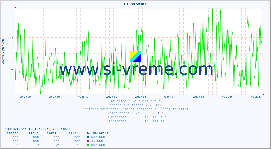 POVPREČJE :: LJ Celovška :: SO2 | CO | O3 | NO2 :: zadnja dva meseca / 2 uri.