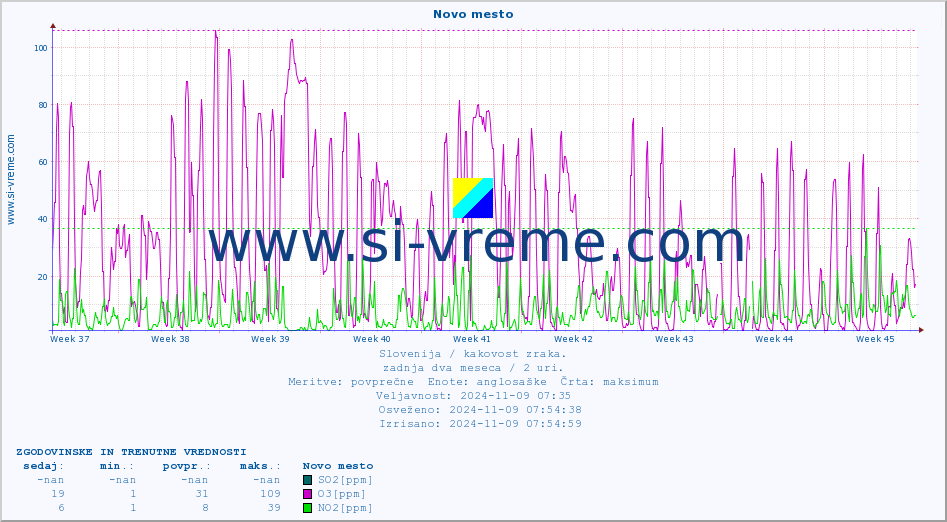 POVPREČJE :: Novo mesto :: SO2 | CO | O3 | NO2 :: zadnja dva meseca / 2 uri.