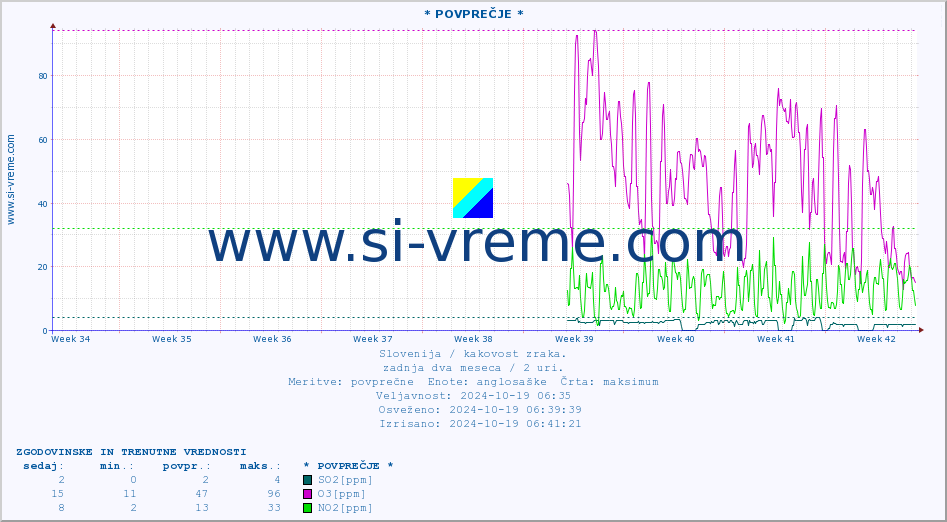 POVPREČJE :: * POVPREČJE * :: SO2 | CO | O3 | NO2 :: zadnja dva meseca / 2 uri.