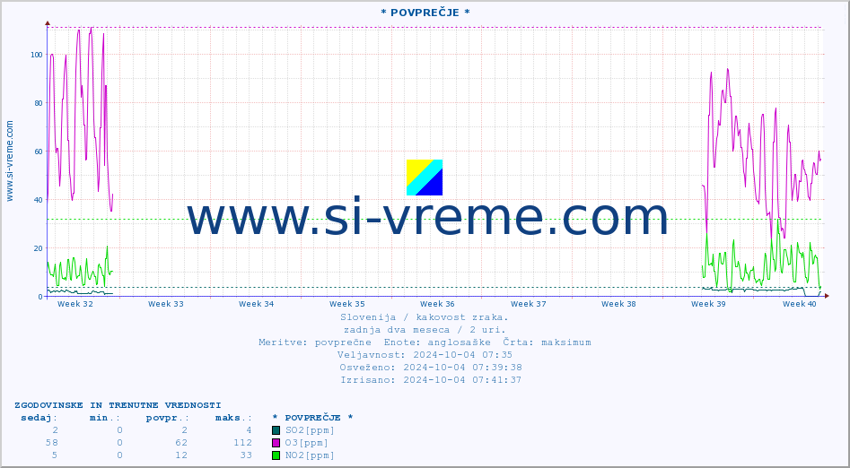 POVPREČJE :: * POVPREČJE * :: SO2 | CO | O3 | NO2 :: zadnja dva meseca / 2 uri.