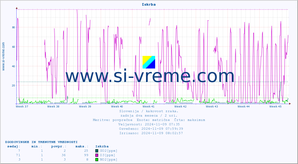 POVPREČJE :: Iskrba :: SO2 | CO | O3 | NO2 :: zadnja dva meseca / 2 uri.