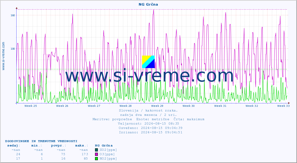 POVPREČJE :: NG Grčna :: SO2 | CO | O3 | NO2 :: zadnja dva meseca / 2 uri.