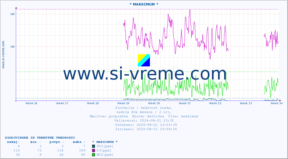 POVPREČJE :: * MAKSIMUM * :: SO2 | CO | O3 | NO2 :: zadnja dva meseca / 2 uri.