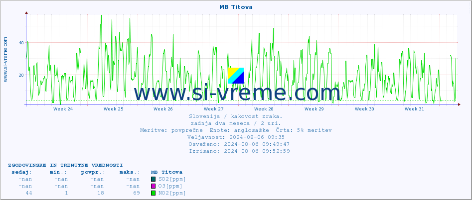 POVPREČJE :: MB Titova :: SO2 | CO | O3 | NO2 :: zadnja dva meseca / 2 uri.