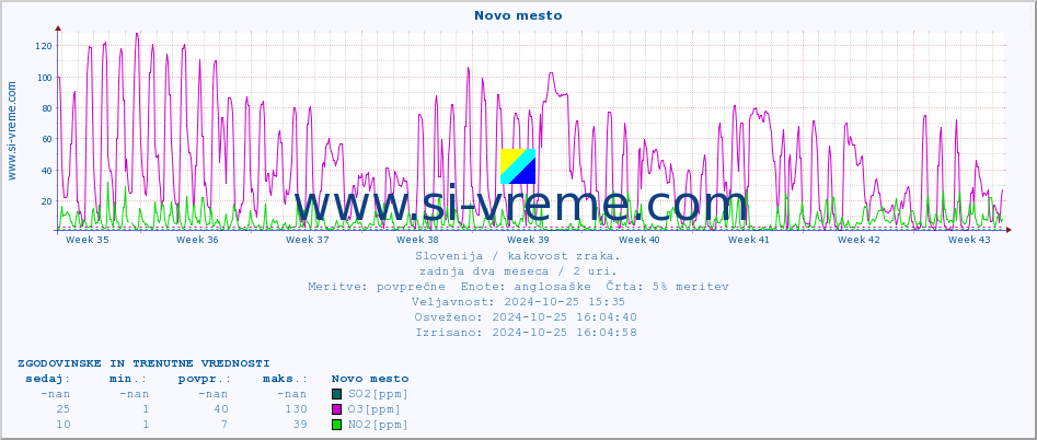 POVPREČJE :: Novo mesto :: SO2 | CO | O3 | NO2 :: zadnja dva meseca / 2 uri.