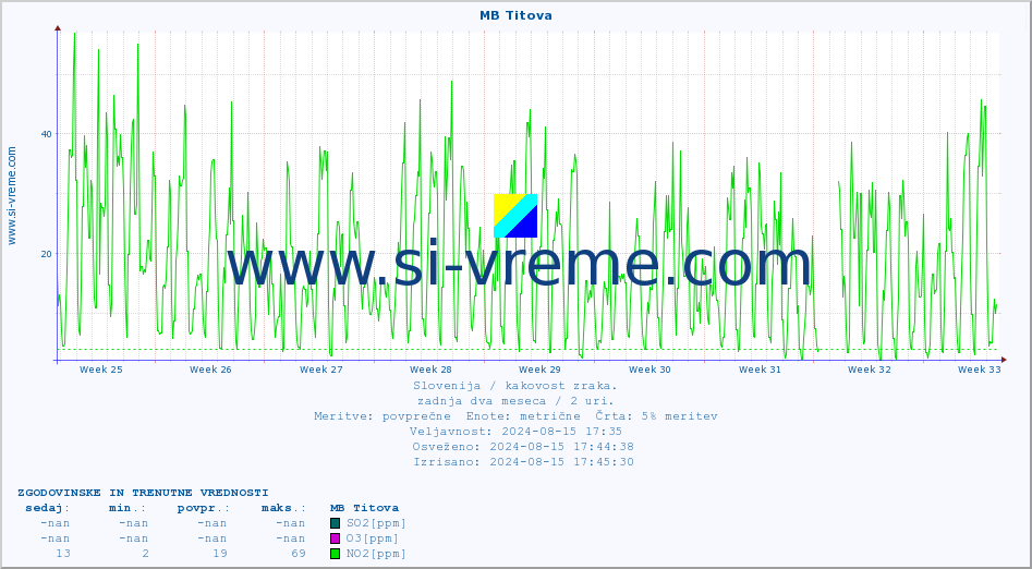 POVPREČJE :: MB Titova :: SO2 | CO | O3 | NO2 :: zadnja dva meseca / 2 uri.