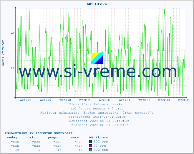 POVPREČJE :: MB Titova :: SO2 | CO | O3 | NO2 :: zadnja dva meseca / 2 uri.