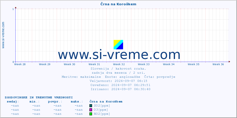 POVPREČJE :: Črna na Koroškem :: SO2 | CO | O3 | NO2 :: zadnja dva meseca / 2 uri.