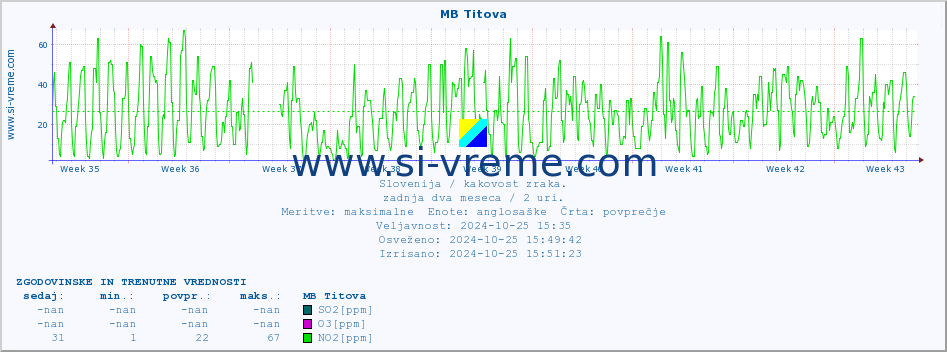 POVPREČJE :: MB Titova :: SO2 | CO | O3 | NO2 :: zadnja dva meseca / 2 uri.