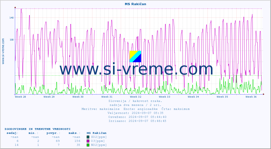POVPREČJE :: MS Rakičan :: SO2 | CO | O3 | NO2 :: zadnja dva meseca / 2 uri.