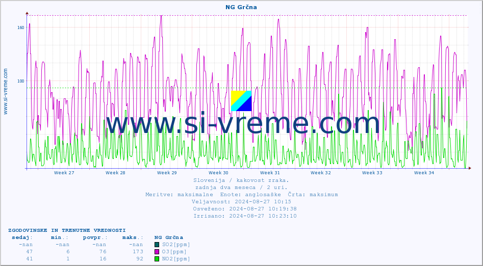 POVPREČJE :: NG Grčna :: SO2 | CO | O3 | NO2 :: zadnja dva meseca / 2 uri.