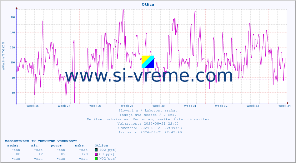 POVPREČJE :: Otlica :: SO2 | CO | O3 | NO2 :: zadnja dva meseca / 2 uri.