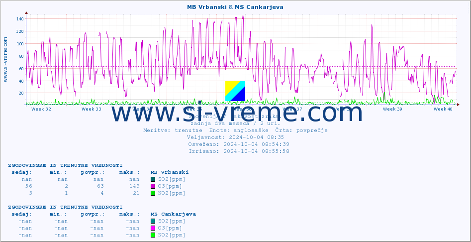 POVPREČJE :: MB Vrbanski & MS Cankarjeva :: SO2 | CO | O3 | NO2 :: zadnja dva meseca / 2 uri.