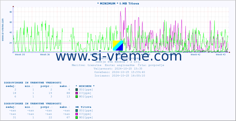 POVPREČJE :: * MINIMUM * & MB Titova :: SO2 | CO | O3 | NO2 :: zadnja dva meseca / 2 uri.