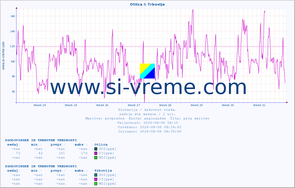 POVPREČJE :: Otlica & Trbovlje :: SO2 | CO | O3 | NO2 :: zadnja dva meseca / 2 uri.