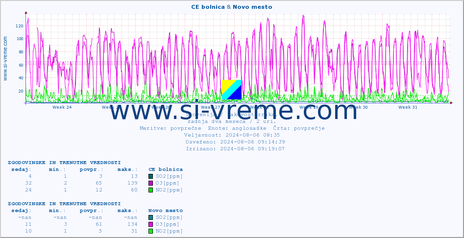 POVPREČJE :: CE bolnica & Novo mesto :: SO2 | CO | O3 | NO2 :: zadnja dva meseca / 2 uri.