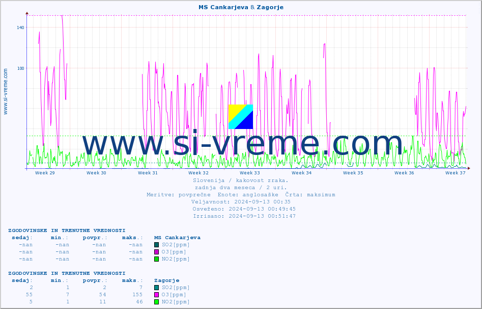 POVPREČJE :: MS Cankarjeva & Zagorje :: SO2 | CO | O3 | NO2 :: zadnja dva meseca / 2 uri.