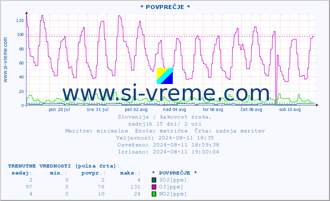 POVPREČJE :: * POVPREČJE * :: SO2 | CO | O3 | NO2 :: zadnji mesec / 2 uri.