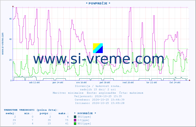 POVPREČJE :: * POVPREČJE * :: SO2 | CO | O3 | NO2 :: zadnji mesec / 2 uri.