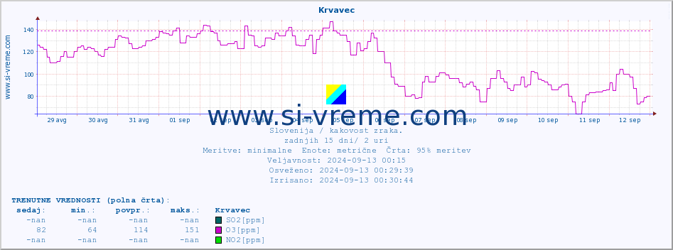 POVPREČJE :: Krvavec :: SO2 | CO | O3 | NO2 :: zadnji mesec / 2 uri.