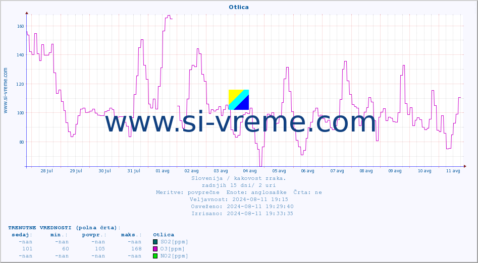 POVPREČJE :: Otlica :: SO2 | CO | O3 | NO2 :: zadnji mesec / 2 uri.