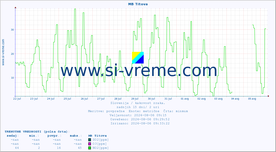 POVPREČJE :: MB Titova :: SO2 | CO | O3 | NO2 :: zadnji mesec / 2 uri.