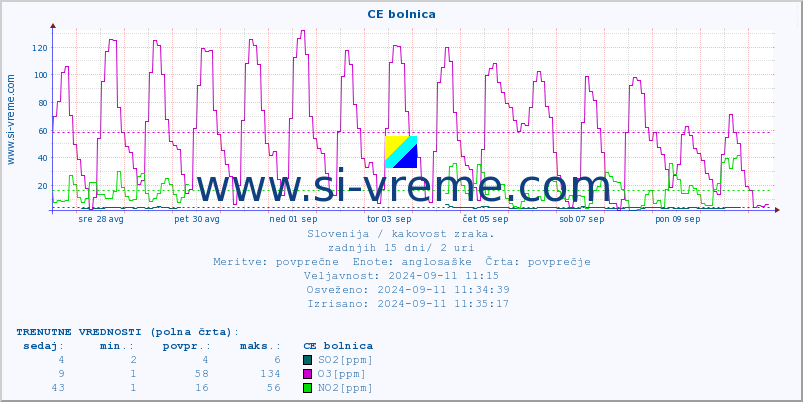 POVPREČJE :: CE bolnica :: SO2 | CO | O3 | NO2 :: zadnji mesec / 2 uri.