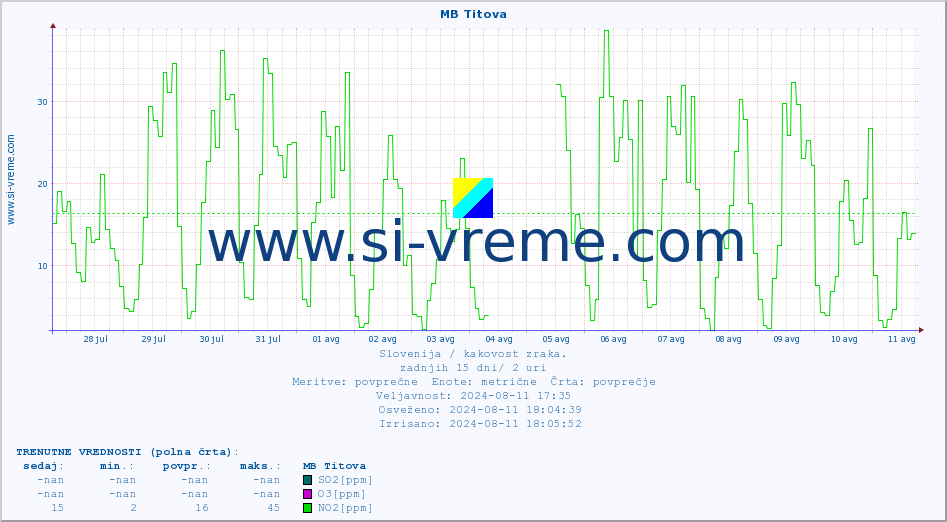 POVPREČJE :: MB Titova :: SO2 | CO | O3 | NO2 :: zadnji mesec / 2 uri.