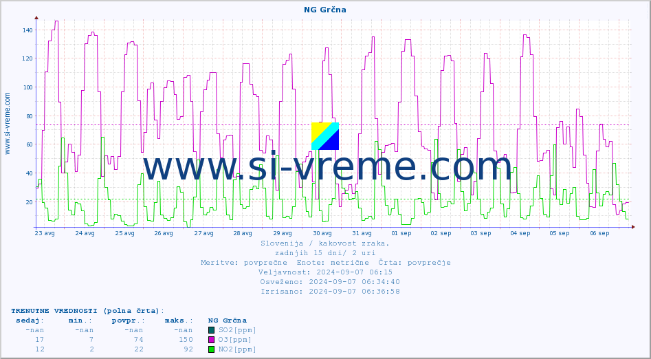 POVPREČJE :: NG Grčna :: SO2 | CO | O3 | NO2 :: zadnji mesec / 2 uri.