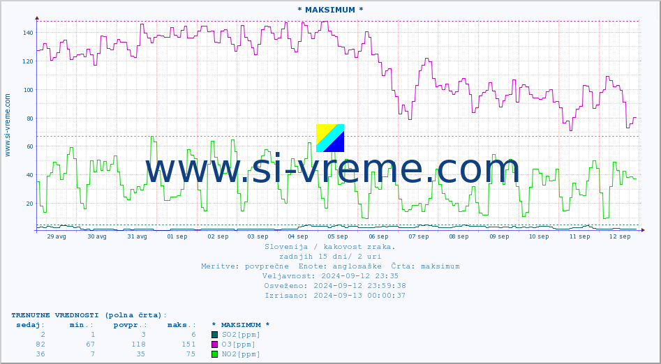 POVPREČJE :: * MAKSIMUM * :: SO2 | CO | O3 | NO2 :: zadnji mesec / 2 uri.