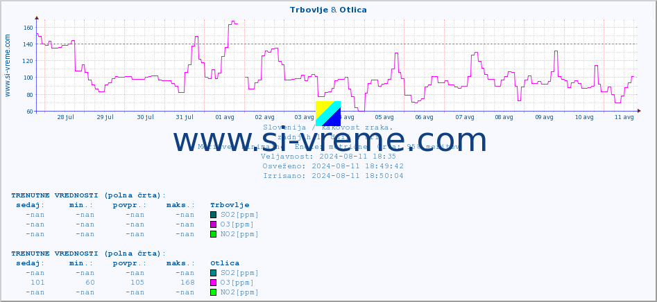 POVPREČJE :: Trbovlje & Otlica :: SO2 | CO | O3 | NO2 :: zadnji mesec / 2 uri.
