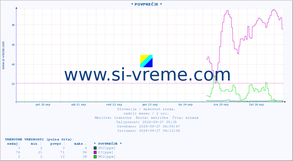 POVPREČJE :: * POVPREČJE * :: SO2 | CO | O3 | NO2 :: zadnji mesec / 2 uri.