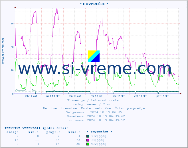 POVPREČJE :: * POVPREČJE * :: SO2 | CO | O3 | NO2 :: zadnji mesec / 2 uri.