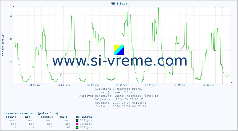 POVPREČJE :: MB Titova :: SO2 | CO | O3 | NO2 :: zadnji mesec / 2 uri.