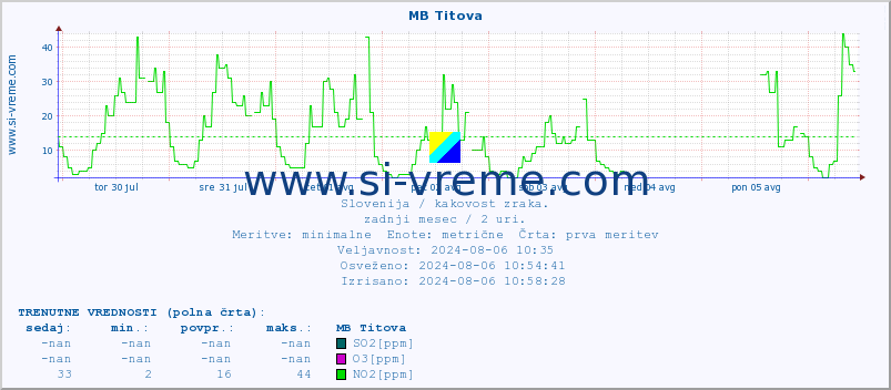 POVPREČJE :: MB Titova :: SO2 | CO | O3 | NO2 :: zadnji mesec / 2 uri.