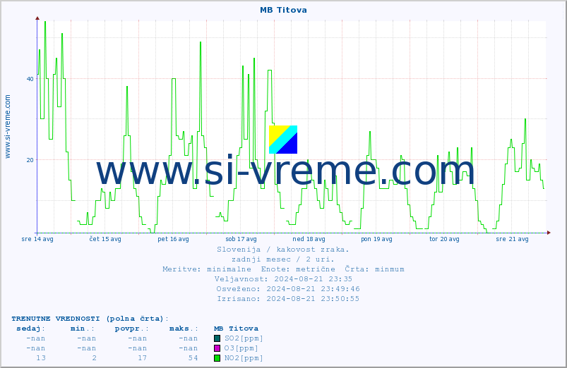 POVPREČJE :: MB Titova :: SO2 | CO | O3 | NO2 :: zadnji mesec / 2 uri.