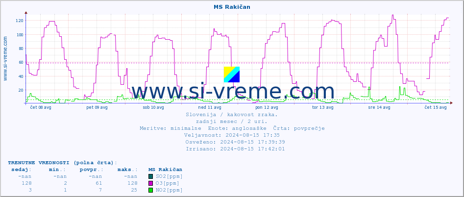 POVPREČJE :: MS Rakičan :: SO2 | CO | O3 | NO2 :: zadnji mesec / 2 uri.