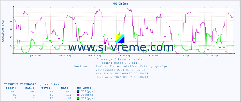POVPREČJE :: NG Grčna :: SO2 | CO | O3 | NO2 :: zadnji mesec / 2 uri.