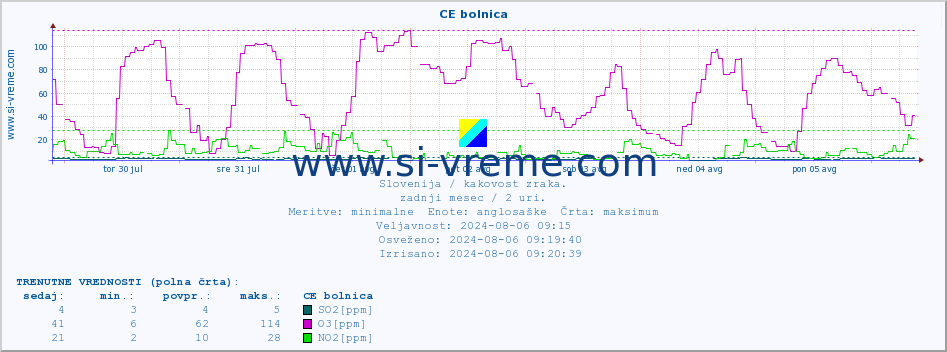 POVPREČJE :: CE bolnica :: SO2 | CO | O3 | NO2 :: zadnji mesec / 2 uri.