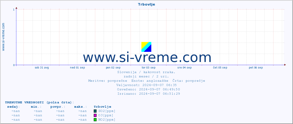 POVPREČJE :: Trbovlje :: SO2 | CO | O3 | NO2 :: zadnji mesec / 2 uri.