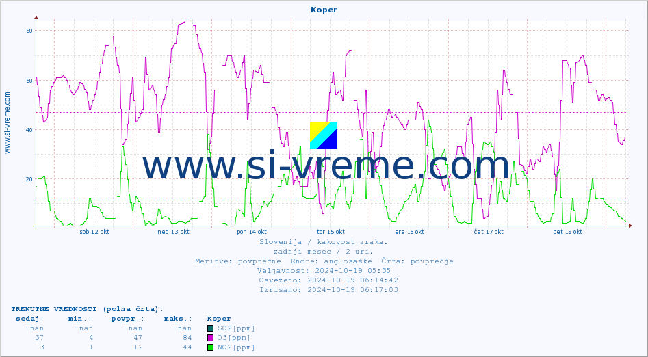 POVPREČJE :: Koper :: SO2 | CO | O3 | NO2 :: zadnji mesec / 2 uri.