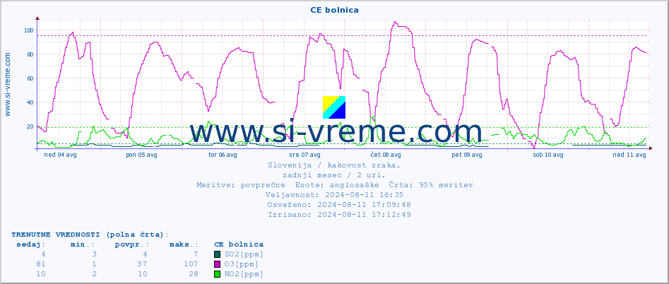 POVPREČJE :: CE bolnica :: SO2 | CO | O3 | NO2 :: zadnji mesec / 2 uri.