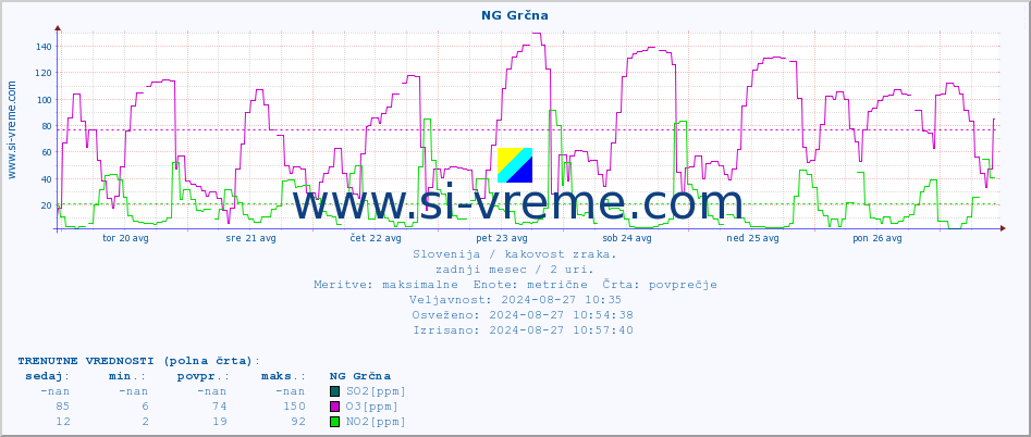 POVPREČJE :: NG Grčna :: SO2 | CO | O3 | NO2 :: zadnji mesec / 2 uri.