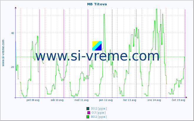 POVPREČJE :: MB Titova :: SO2 | CO | O3 | NO2 :: zadnji teden / 30 minut.