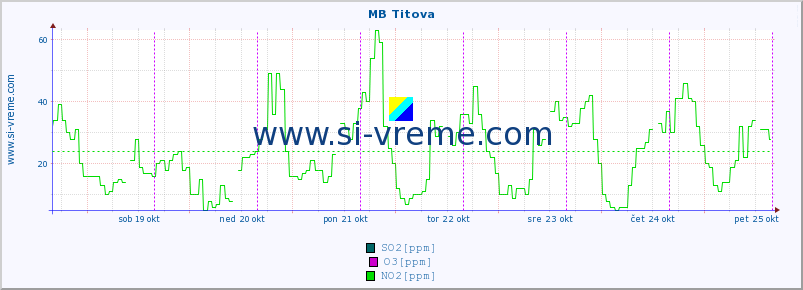 POVPREČJE :: MB Titova :: SO2 | CO | O3 | NO2 :: zadnji teden / 30 minut.