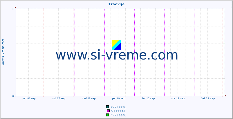 POVPREČJE :: Trbovlje :: SO2 | CO | O3 | NO2 :: zadnji teden / 30 minut.