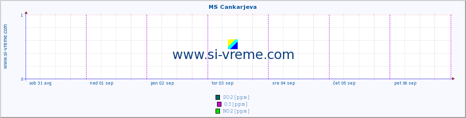 POVPREČJE :: MS Cankarjeva :: SO2 | CO | O3 | NO2 :: zadnji teden / 30 minut.